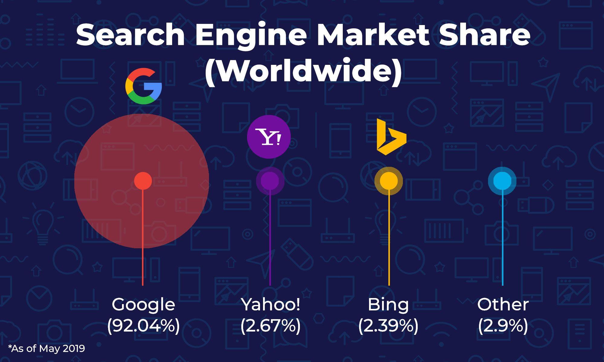 part de marché des moteurs de recherche dans le monde