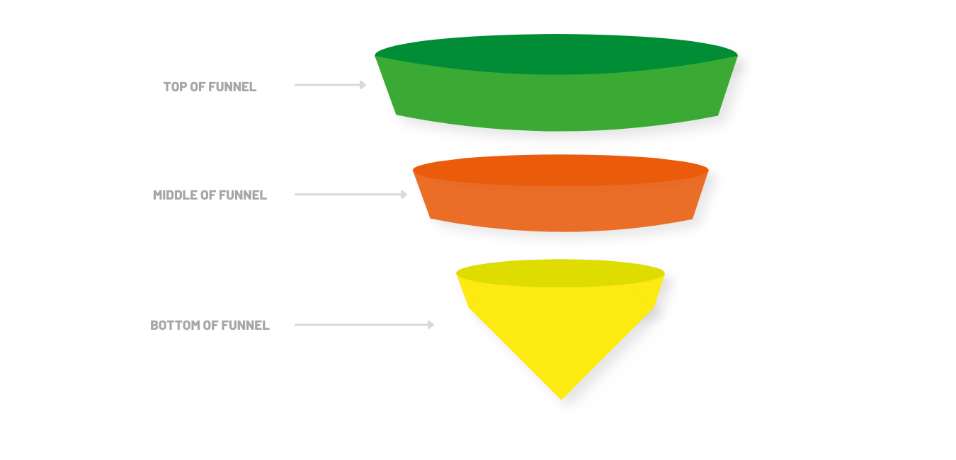 Top to bottom funnel