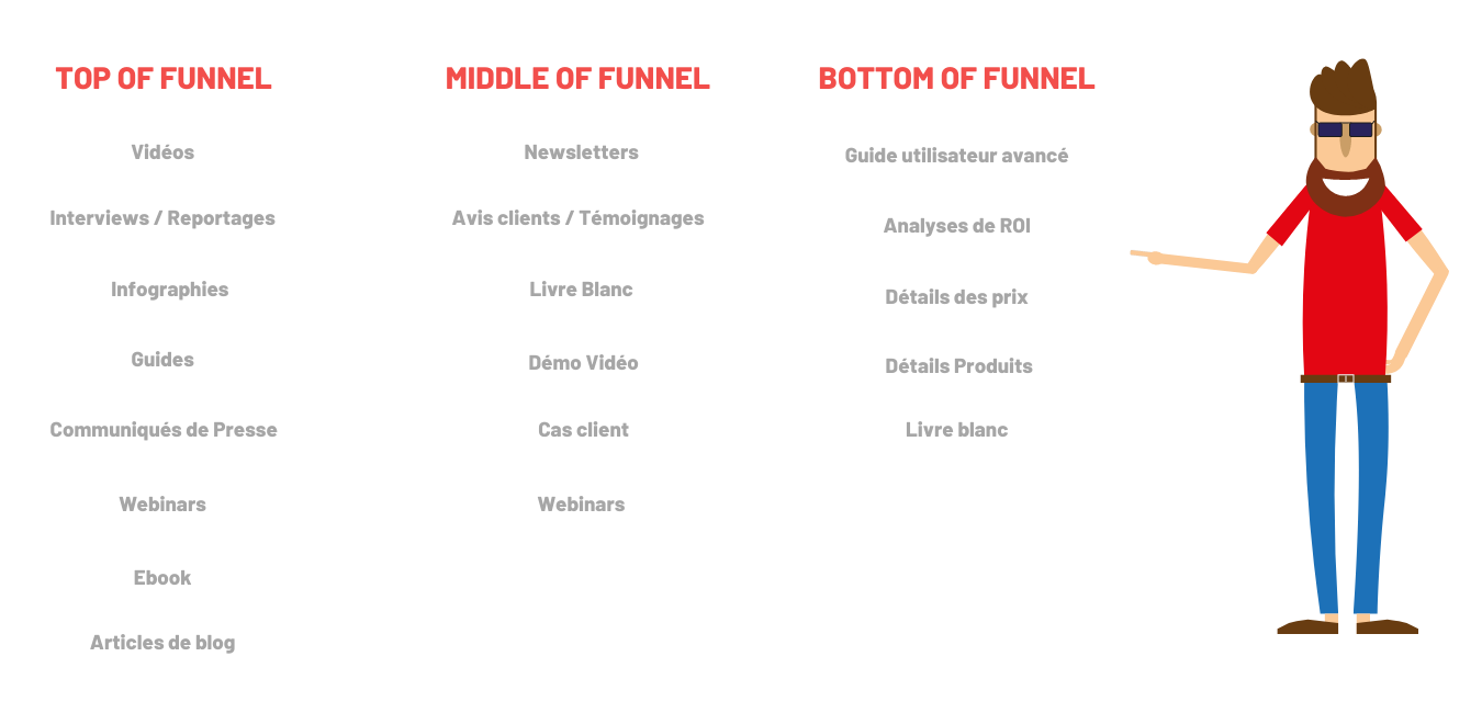 Exemples for top to bottom funnel